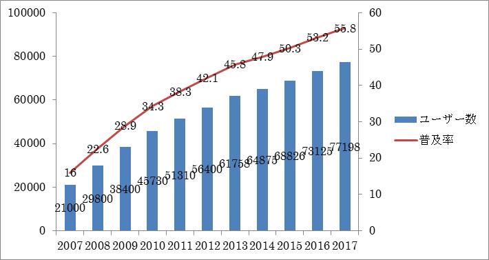 2017年度中国ネットユーザの規模及びネットの普及率
