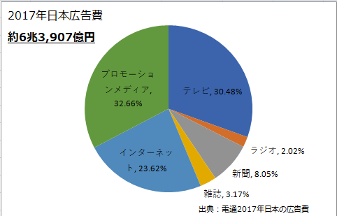 2017年日本広告費の割合