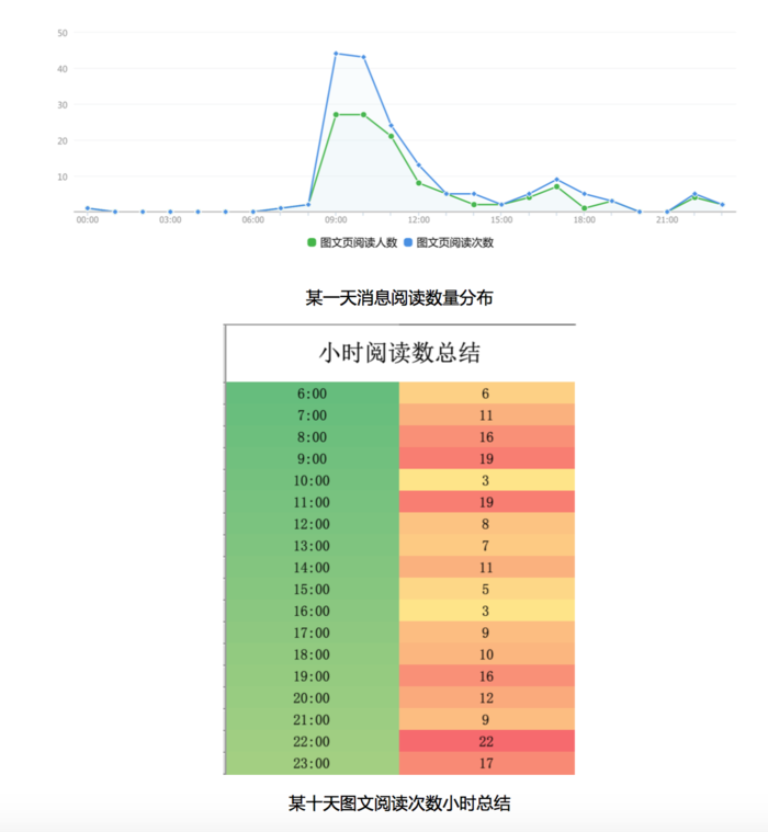 WeChat（ウィーチャット）公式アカウント時間別ユーザリアクション分析の活用