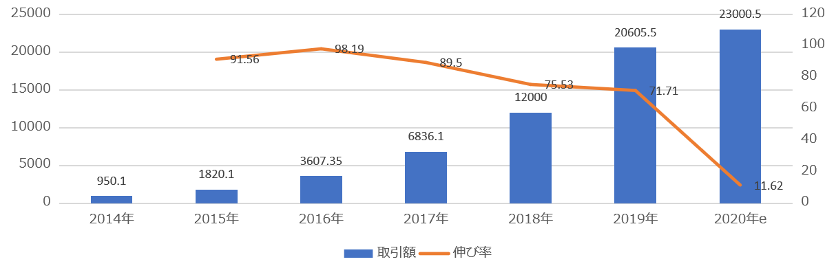中国ソーシャルECの全体取引規模の推移｜中国越境EC