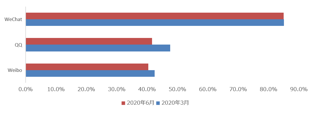 中国SNSメディアの利用率